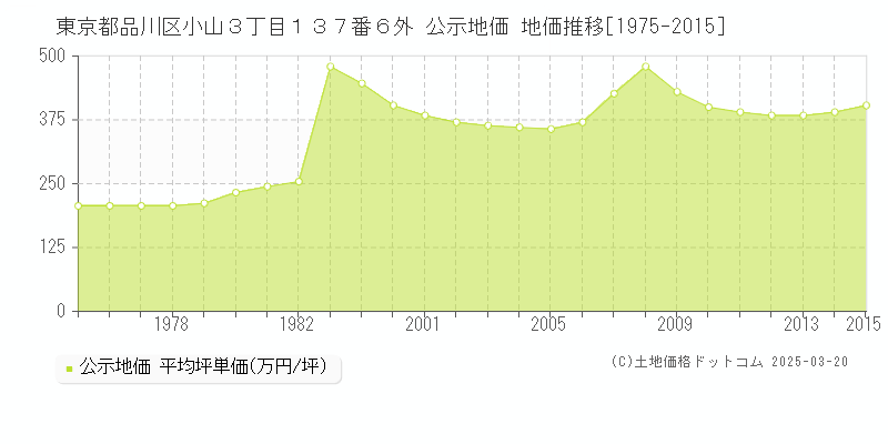 東京都品川区小山３丁目１３７番６外 公示地価 地価推移[1975-2025]
