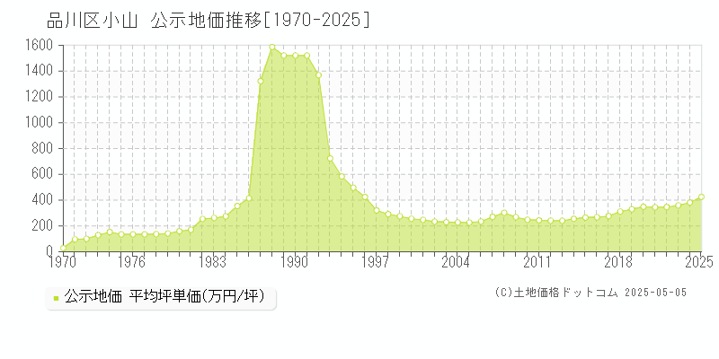 小山(品川区)の公示地価推移グラフ(坪単価)[1970-2025年]