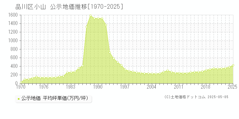 品川区小山の地価公示推移グラフ 