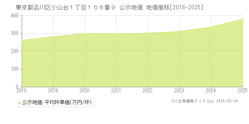 東京都品川区小山台１丁目１６６番９ 公示地価 地価推移[2018-2025]
