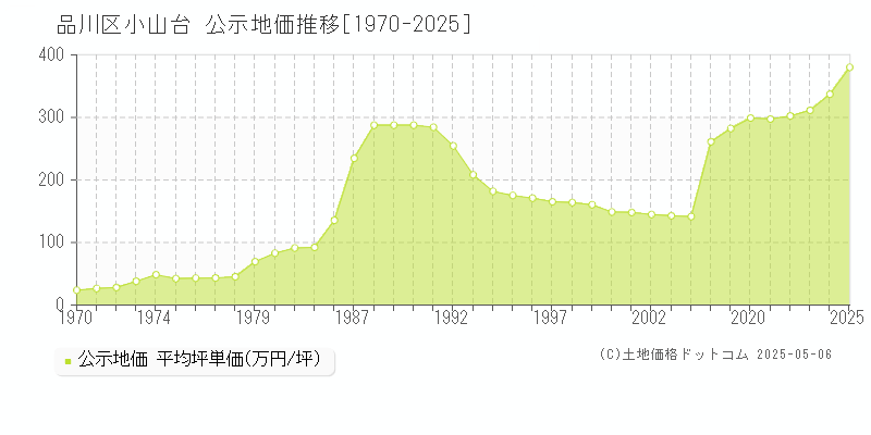 小山台(品川区)の公示地価推移グラフ(坪単価)[1970-2025年]