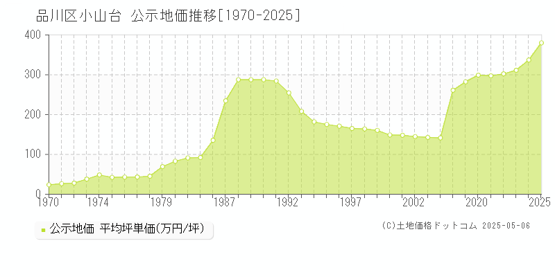 品川区小山台の地価公示推移グラフ 