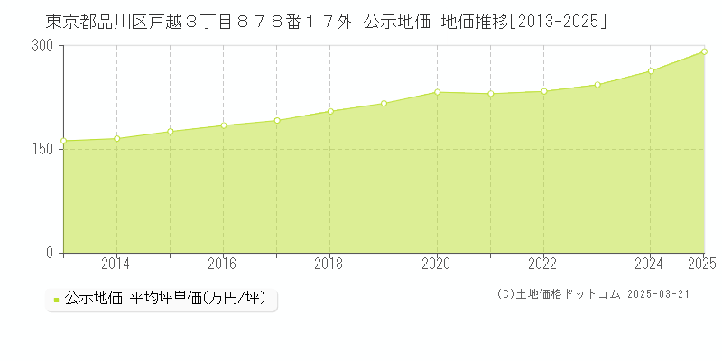 東京都品川区戸越３丁目８７８番１７外 公示地価 地価推移[2013-2025]