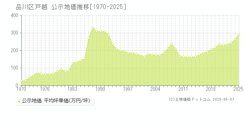 戸越(品川区)の公示地価推移グラフ(坪単価)[1970-2025年]
