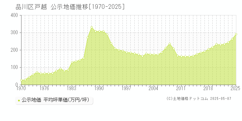 品川区戸越の地価公示推移グラフ 