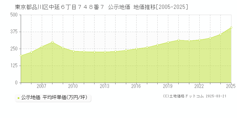東京都品川区中延６丁目７４８番７ 公示地価 地価推移[2005-2025]