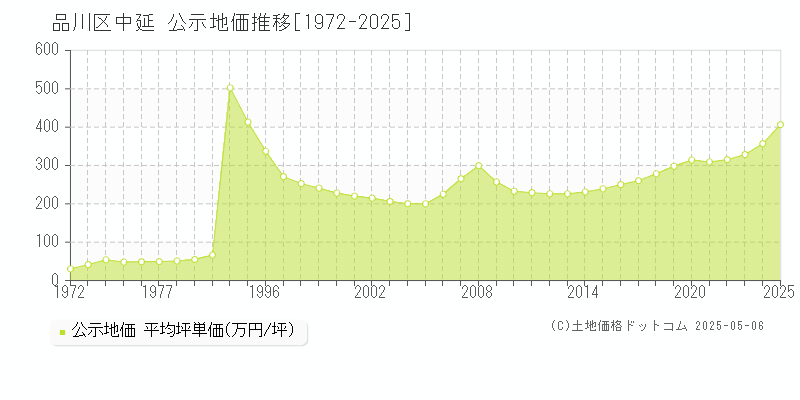 中延(品川区)の公示地価推移グラフ(坪単価)[1972-2025年]
