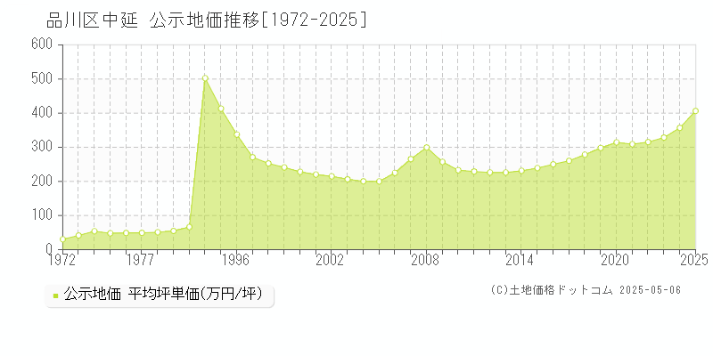 品川区中延の地価公示推移グラフ 