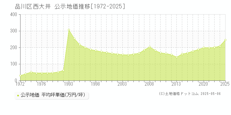 西大井(品川区)の公示地価推移グラフ(坪単価)[1972-2023年]