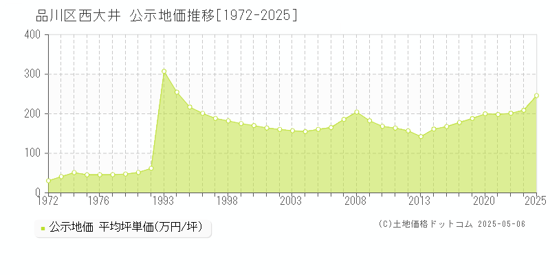 品川区西大井の地価公示推移グラフ 