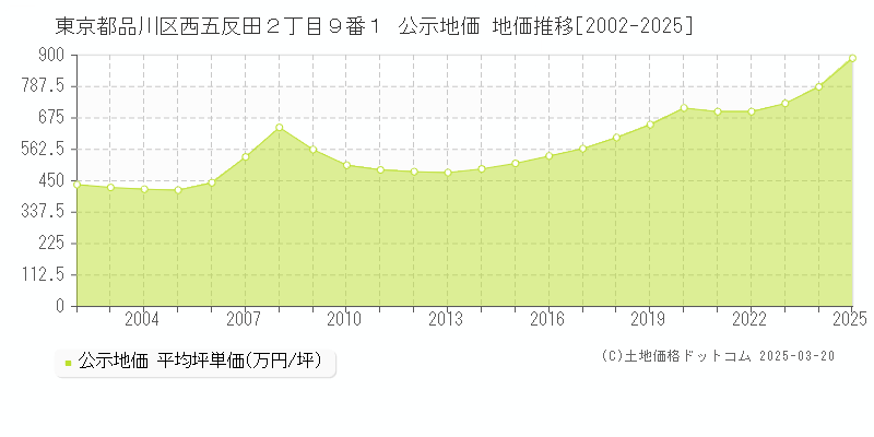 東京都品川区西五反田２丁目９番１ 公示地価 地価推移[2002-2025]
