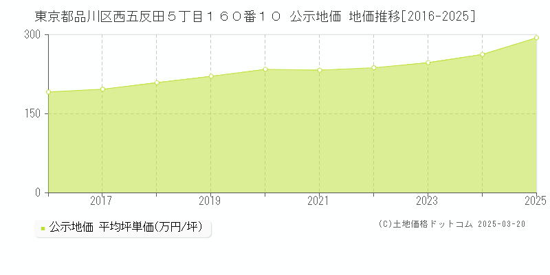 東京都品川区西五反田５丁目１６０番１０ 公示地価 地価推移[2016-2025]