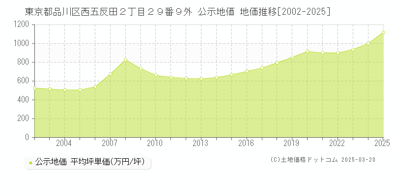 東京都品川区西五反田２丁目２９番９外 公示地価 地価推移[2002-2025]