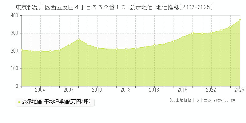 東京都品川区西五反田４丁目５５２番１０ 公示地価 地価推移[2002-2025]