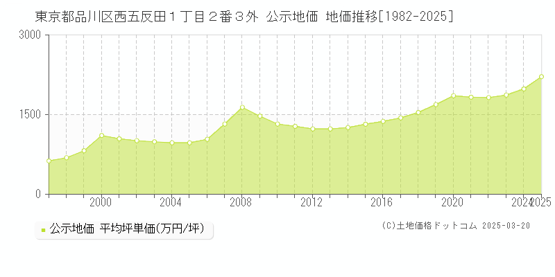 東京都品川区西五反田１丁目２番３外 公示地価 地価推移[1982-2025]