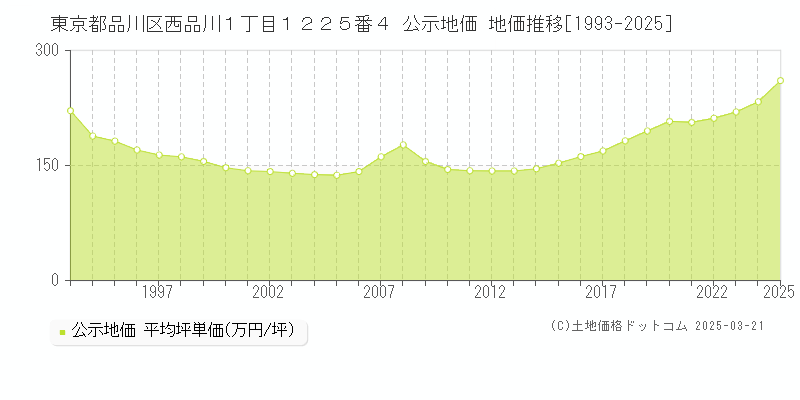 東京都品川区西品川１丁目１２２５番４ 公示地価 地価推移[1993-2025]