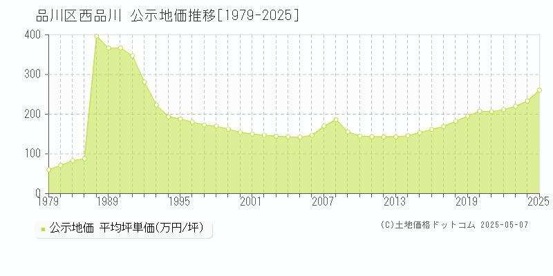 西品川(品川区)の公示地価推移グラフ(坪単価)[1979-2025年]
