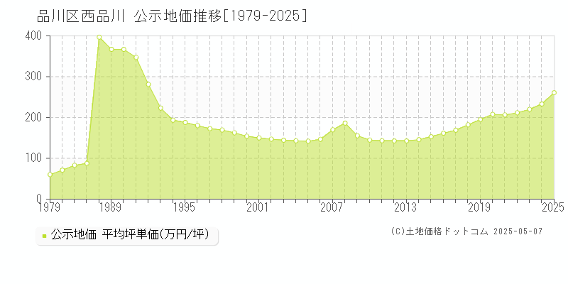 品川区西品川の地価公示推移グラフ 