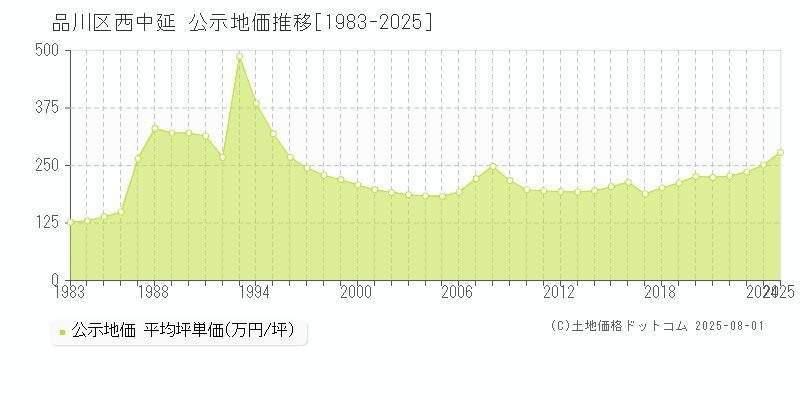 西中延(品川区)の公示地価推移グラフ(坪単価)[1983-2025年]