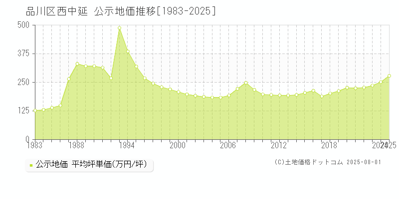 品川区西中延の地価公示推移グラフ 