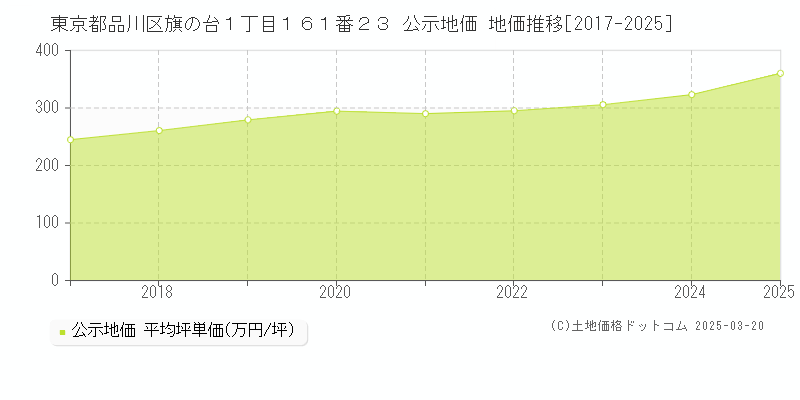 東京都品川区旗の台１丁目１６１番２３ 公示地価 地価推移[2017-2025]