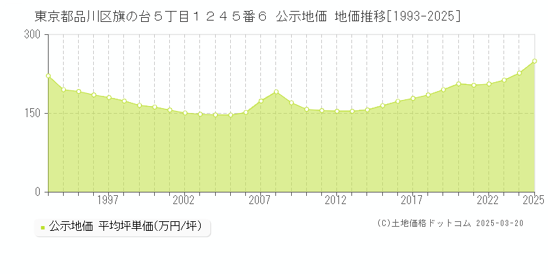 東京都品川区旗の台５丁目１２４５番６ 公示地価 地価推移[1993-2025]