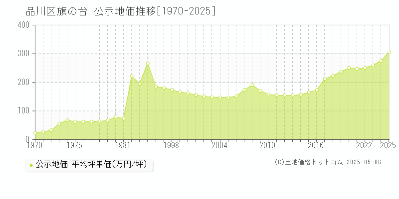 旗の台(品川区)の公示地価推移グラフ(坪単価)[1970-2025年]