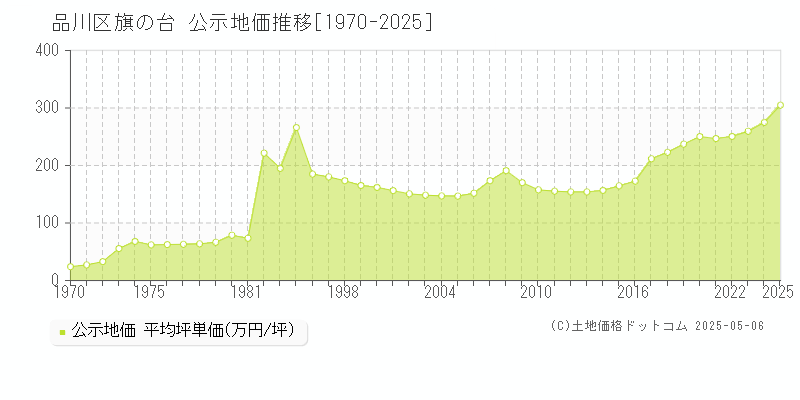 品川区旗の台の地価公示推移グラフ 