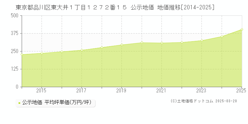 東京都品川区東大井１丁目１２７２番１５ 公示地価 地価推移[2014-2025]
