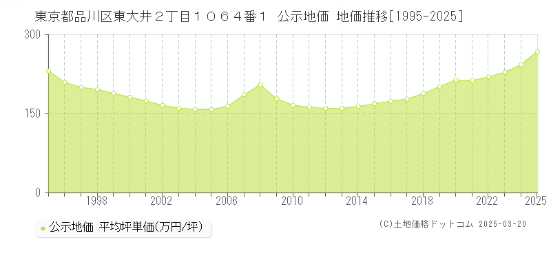 東京都品川区東大井２丁目１０６４番１ 公示地価 地価推移[1995-2025]