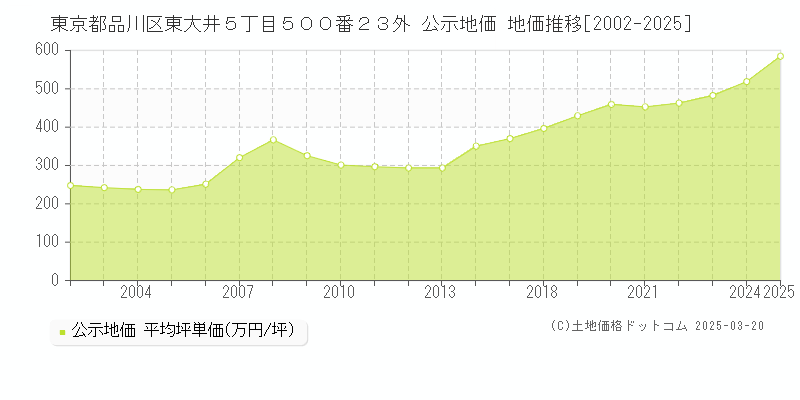 東京都品川区東大井５丁目５００番２３外 公示地価 地価推移[2002-2025]
