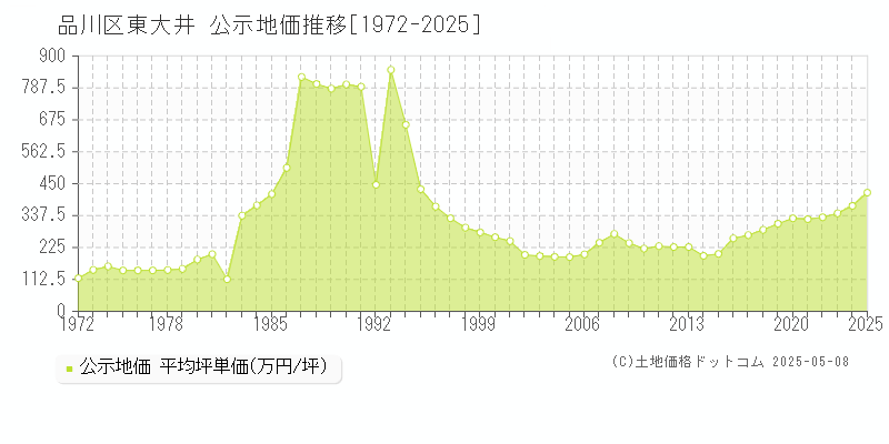 東大井(品川区)の公示地価推移グラフ(坪単価)[1972-2025年]