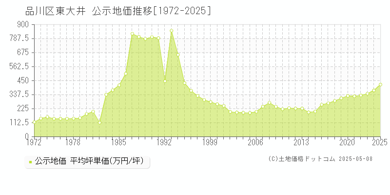 品川区東大井の地価公示推移グラフ 