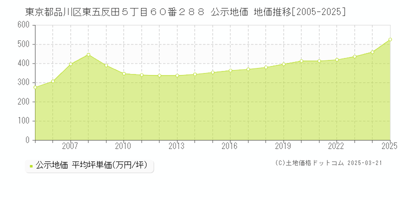 東京都品川区東五反田５丁目６０番２８８ 公示地価 地価推移[2005-2025]