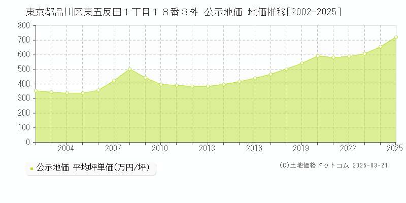 東京都品川区東五反田１丁目１８番３外 公示地価 地価推移[2002-2025]