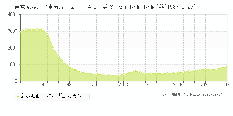 東京都品川区東五反田２丁目４０１番８ 公示地価 地価推移[1987-2025]