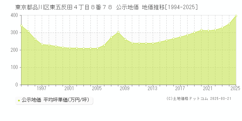 東京都品川区東五反田４丁目８番７８ 公示地価 地価推移[1994-2025]