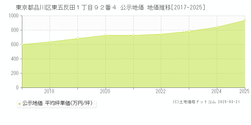 東京都品川区東五反田１丁目９２番４ 公示地価 地価推移[2017-2025]
