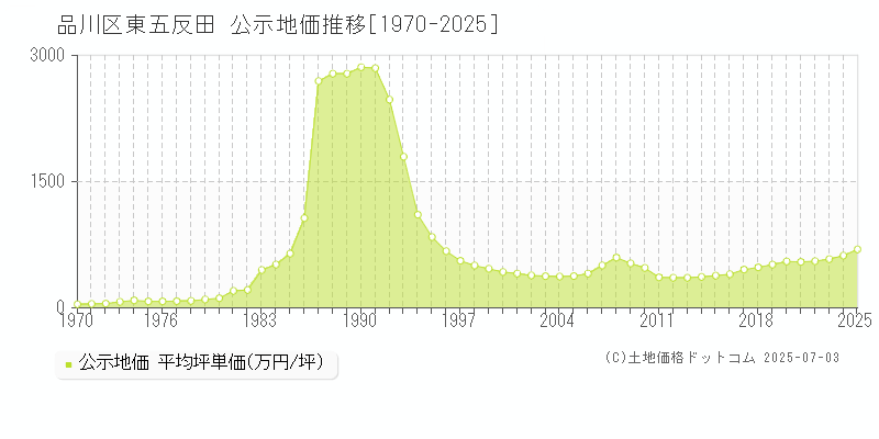 東五反田(品川区)の公示地価推移グラフ(坪単価)[1970-2025年]