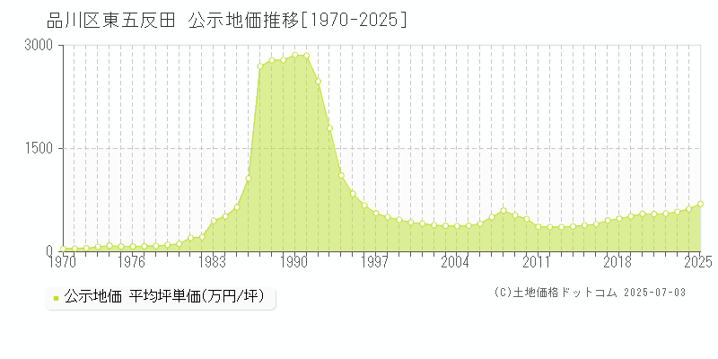 品川区東五反田の地価公示推移グラフ 