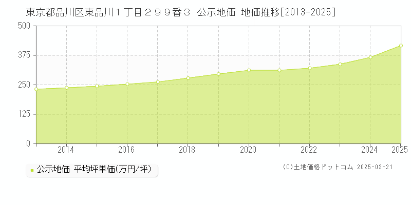 東京都品川区東品川１丁目２９９番３ 公示地価 地価推移[2013-2025]