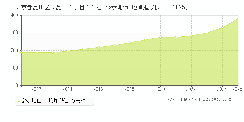 東京都品川区東品川４丁目１３番 公示地価 地価推移[2011-2025]