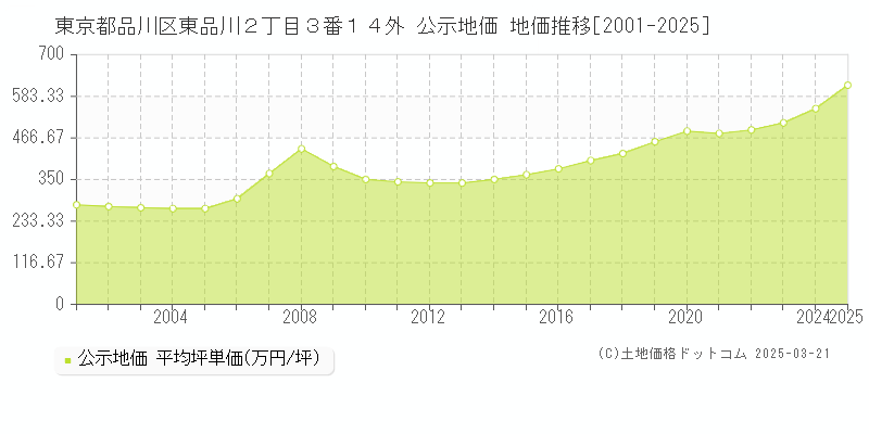 東京都品川区東品川２丁目３番１４外 公示地価 地価推移[2001-2025]