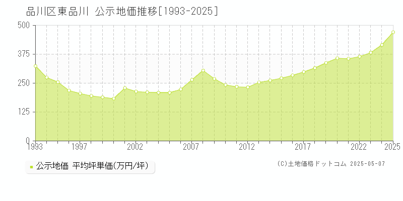 東品川(品川区)の公示地価推移グラフ(坪単価)[1993-2025年]