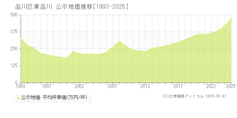 品川区東品川の地価公示推移グラフ 