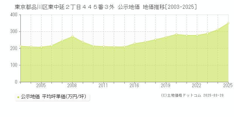 東京都品川区東中延２丁目４４５番３外 公示地価 地価推移[2003-2025]