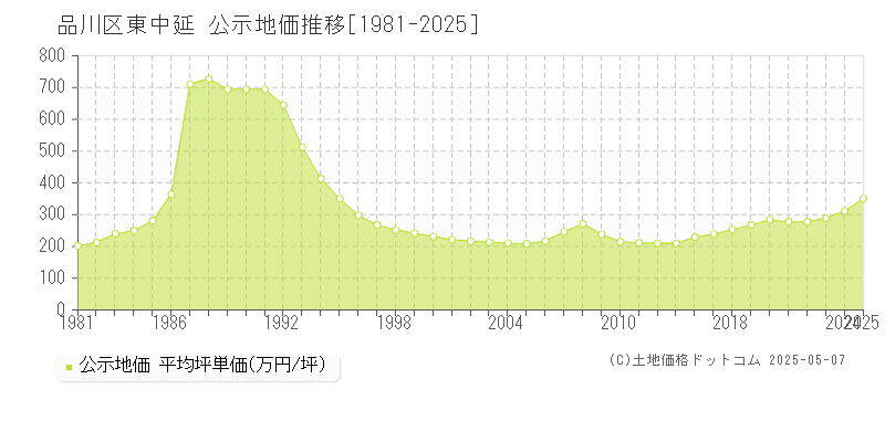 東中延(品川区)の公示地価推移グラフ(坪単価)[1981-2025年]