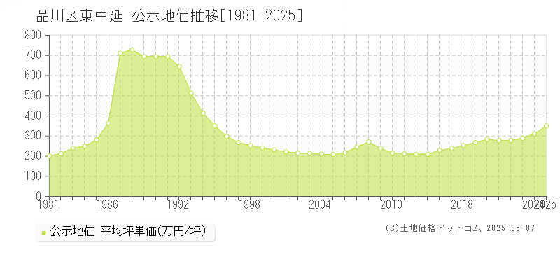 品川区東中延の地価公示推移グラフ 