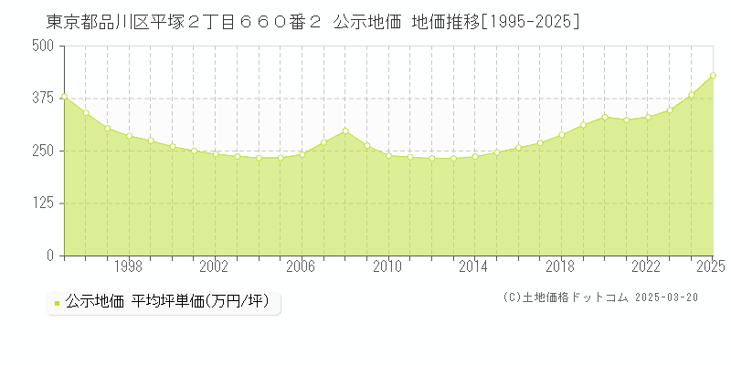 東京都品川区平塚２丁目６６０番２ 公示地価 地価推移[1995-2025]