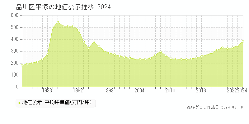 品川区平塚の地価公示推移グラフ 